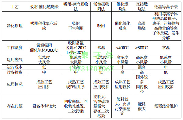 橡膠廠配料、煉膠及硫化廢氣除塵器的選用