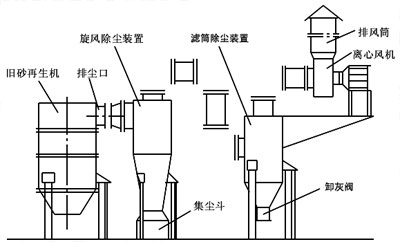 舊砂再生機(jī)除塵系統(tǒng)設(shè)計成功經(jīng)驗(yàn)